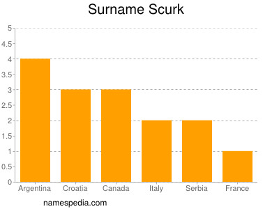 Surname Scurk