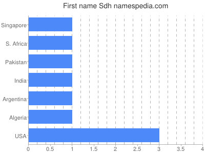 Given name Sdh