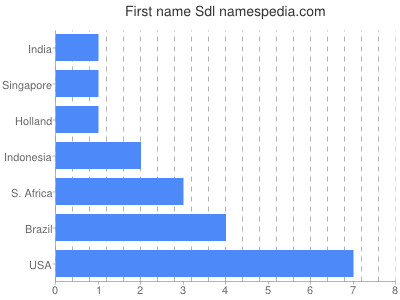 Given name Sdl