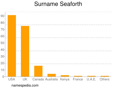 Surname Seaforth