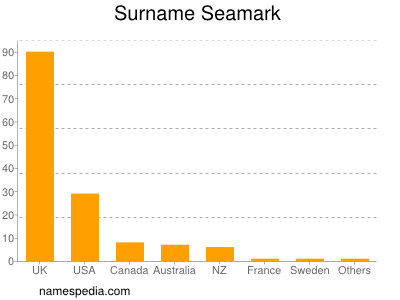 Surname Seamark