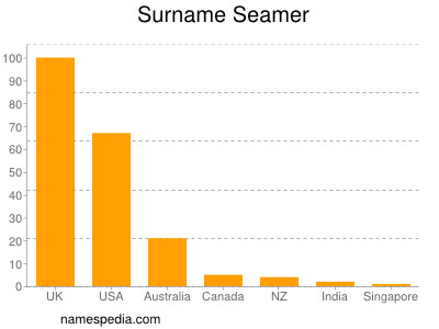 Surname Seamer