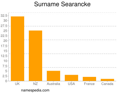 Surname Searancke