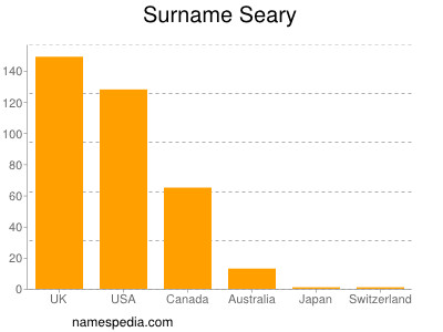 Surname Seary