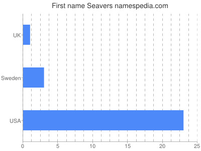 Given name Seavers