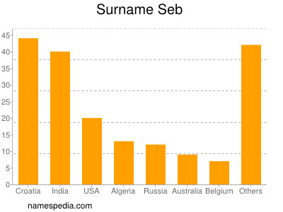 Surname Seb