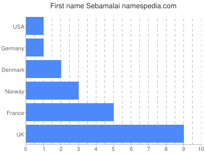 Given name Sebamalai