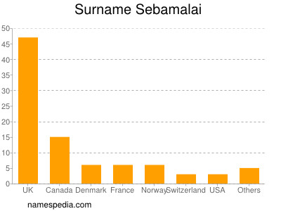 Surname Sebamalai