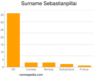 Surname Sebastianpillai