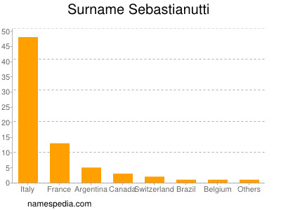 Surname Sebastianutti