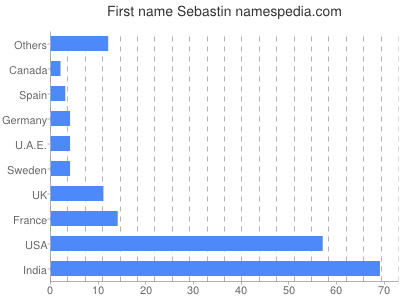 Given name Sebastin