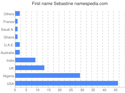 Given name Sebastine