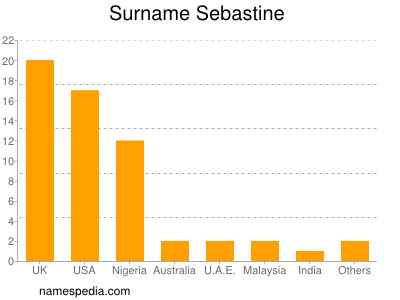 Surname Sebastine
