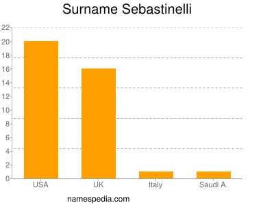 Surname Sebastinelli