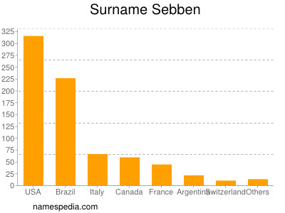 Surname Sebben