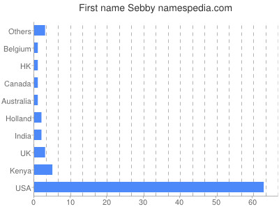 Given name Sebby