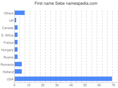 Given name Sebe