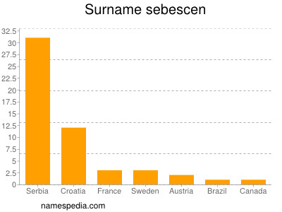 Surname Sebescen
