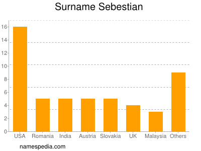 Surname Sebestian