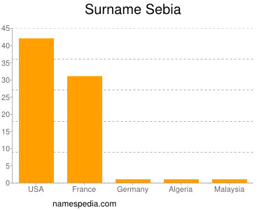 Surname Sebia