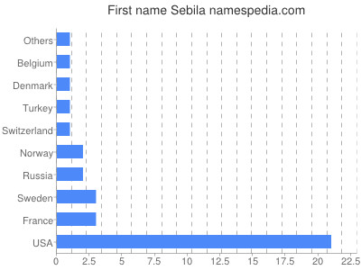 Given name Sebila