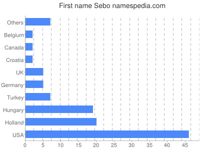 Given name Sebo
