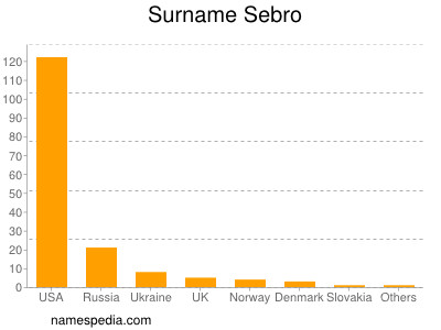 Surname Sebro