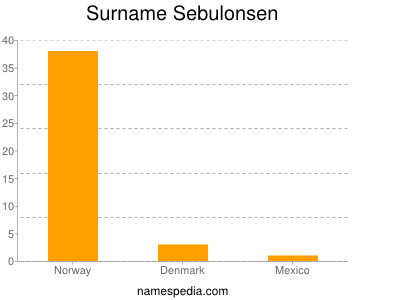 Surname Sebulonsen