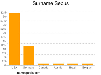 Surname Sebus