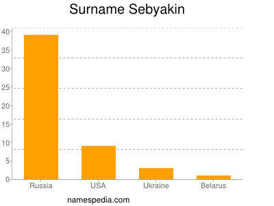 Surname Sebyakin