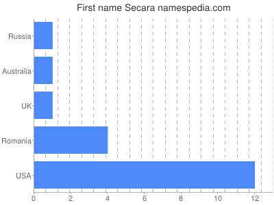 Given name Secara