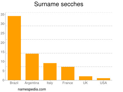 Surname Secches