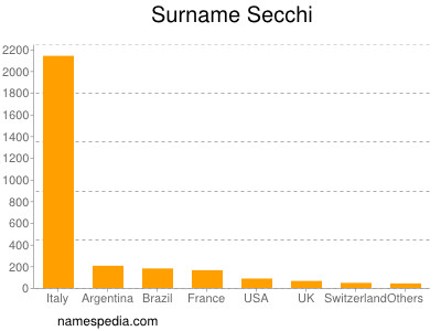 Surname Secchi