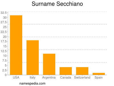 Surname Secchiano