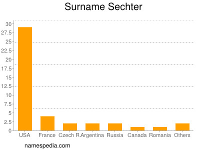 Surname Sechter