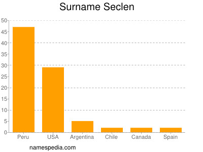 Surname Seclen
