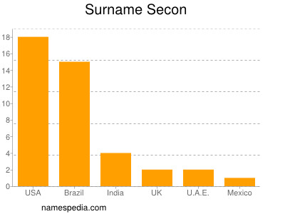 Surname Secon