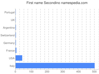 Given name Secondino