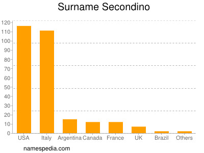 Surname Secondino