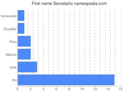 Given name Secretario