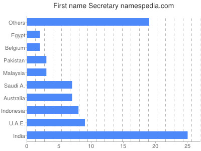 Given name Secretary