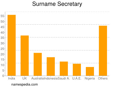 Surname Secretary