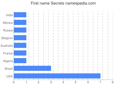 Given name Secrets