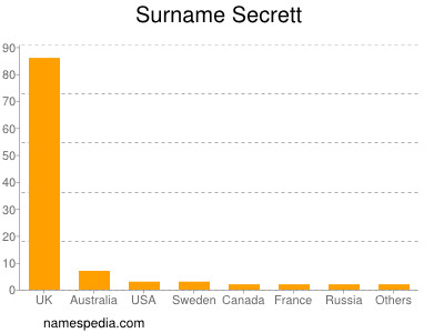 Surname Secrett