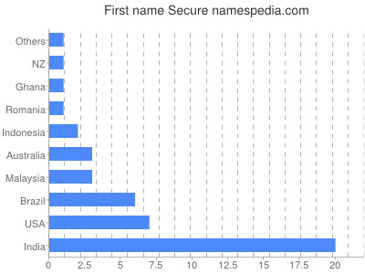 Given name Secure