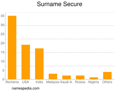 Surname Secure