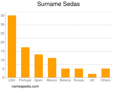 Surname Sedas