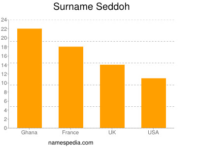Surname Seddoh