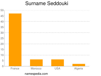 Surname Seddouki