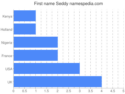Given name Seddy